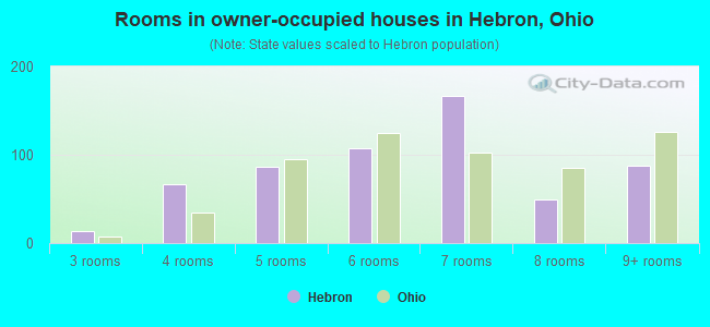 Rooms in owner-occupied houses in Hebron, Ohio
