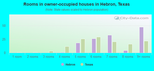 Rooms in owner-occupied houses in Hebron, Texas