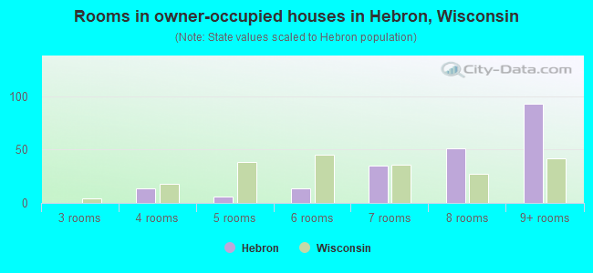 Rooms in owner-occupied houses in Hebron, Wisconsin