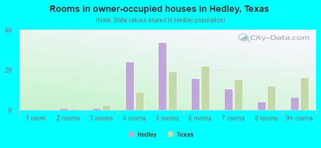 Rooms in owner-occupied houses in Hedley, Texas