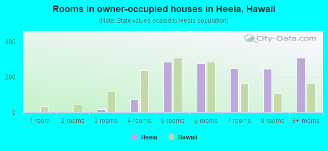 Rooms in owner-occupied houses in Heeia, Hawaii