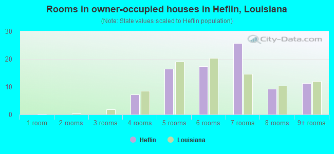 Rooms in owner-occupied houses in Heflin, Louisiana