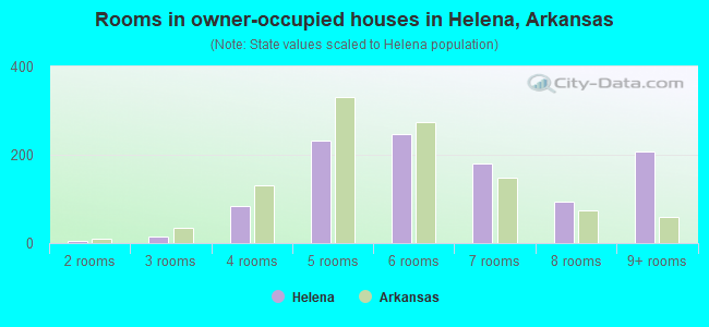 Rooms in owner-occupied houses in Helena, Arkansas