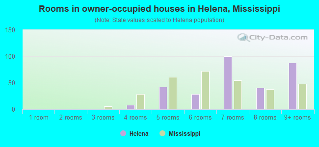 Rooms in owner-occupied houses in Helena, Mississippi