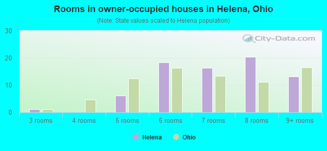 Rooms in owner-occupied houses in Helena, Ohio