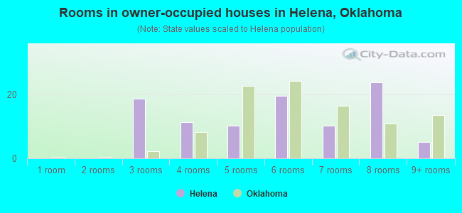 Rooms in owner-occupied houses in Helena, Oklahoma