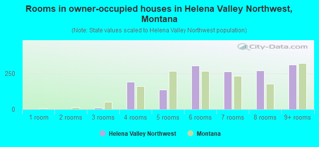 Rooms in owner-occupied houses in Helena Valley Northwest, Montana