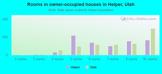 Rooms in owner-occupied houses in Helper, Utah
