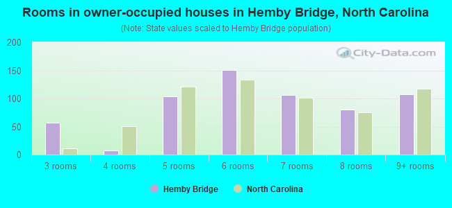 Rooms in owner-occupied houses in Hemby Bridge, North Carolina
