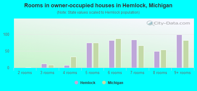 Rooms in owner-occupied houses in Hemlock, Michigan