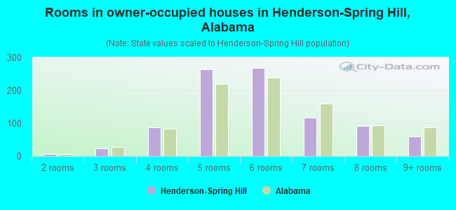 Rooms in owner-occupied houses in Henderson-Spring Hill, Alabama