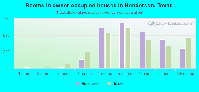 Rooms in owner-occupied houses in Henderson, Texas