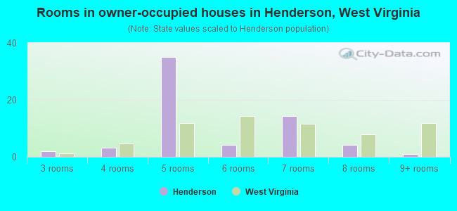 Rooms in owner-occupied houses in Henderson, West Virginia