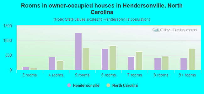 Rooms in owner-occupied houses in Hendersonville, North Carolina
