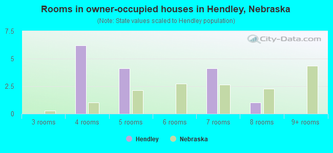 Rooms in owner-occupied houses in Hendley, Nebraska