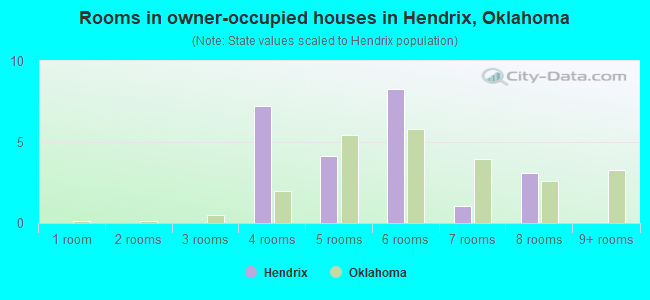 Rooms in owner-occupied houses in Hendrix, Oklahoma