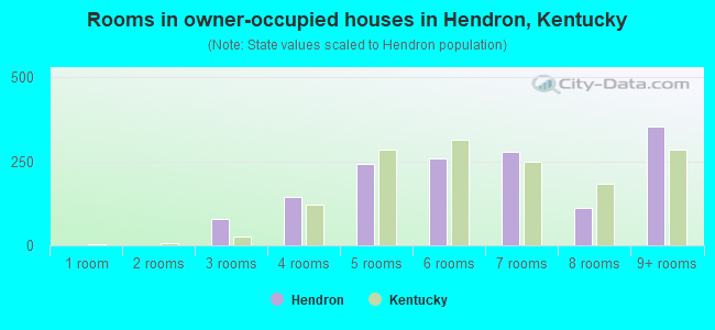 Rooms in owner-occupied houses in Hendron, Kentucky