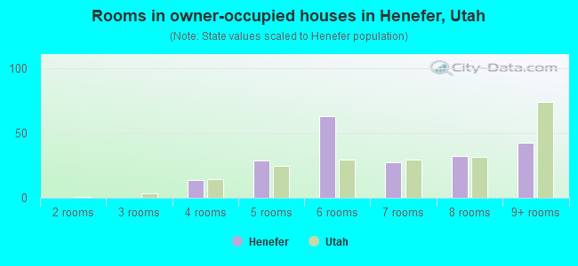 Rooms in owner-occupied houses in Henefer, Utah