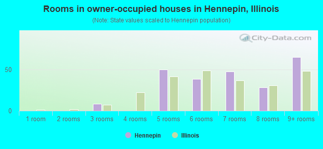 Rooms in owner-occupied houses in Hennepin, Illinois