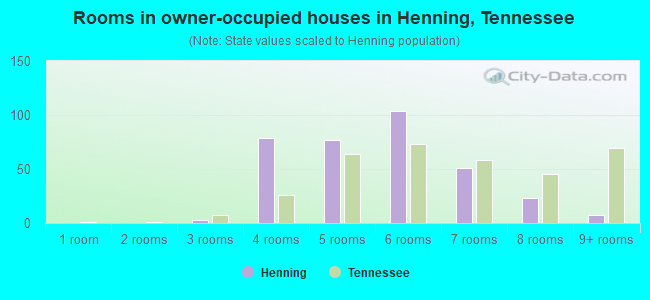 Rooms in owner-occupied houses in Henning, Tennessee