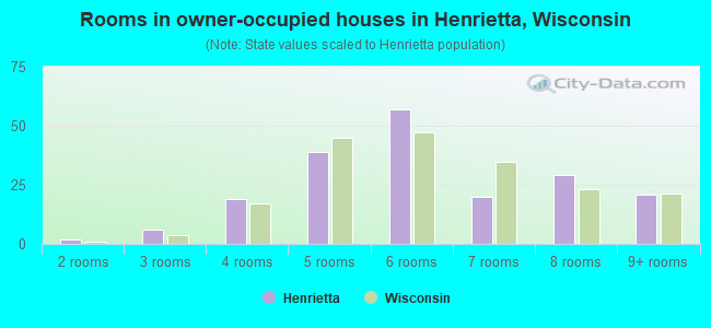 Rooms in owner-occupied houses in Henrietta, Wisconsin
