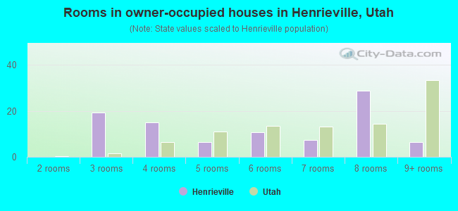Rooms in owner-occupied houses in Henrieville, Utah