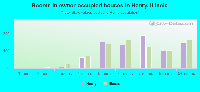 Rooms in owner-occupied houses in Henry, Illinois