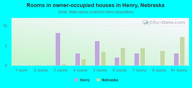 Rooms in owner-occupied houses in Henry, Nebraska