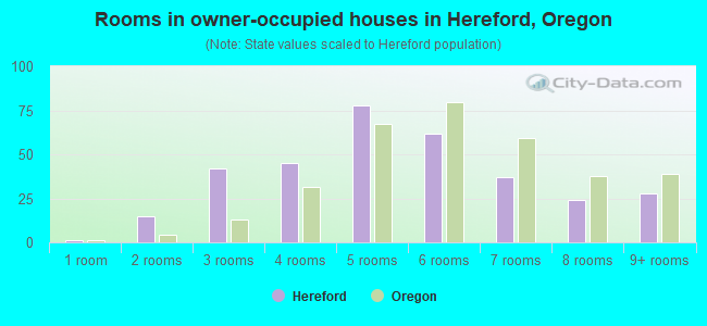 Rooms in owner-occupied houses in Hereford, Oregon