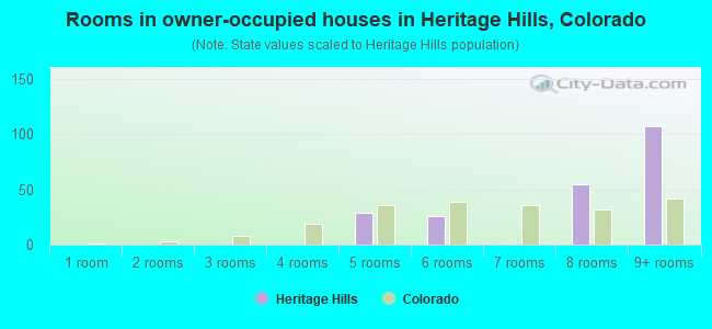 Rooms in owner-occupied houses in Heritage Hills, Colorado