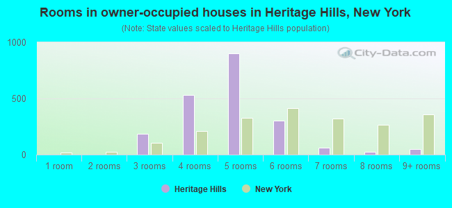 Rooms in owner-occupied houses in Heritage Hills, New York