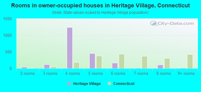 Rooms in owner-occupied houses in Heritage Village, Connecticut