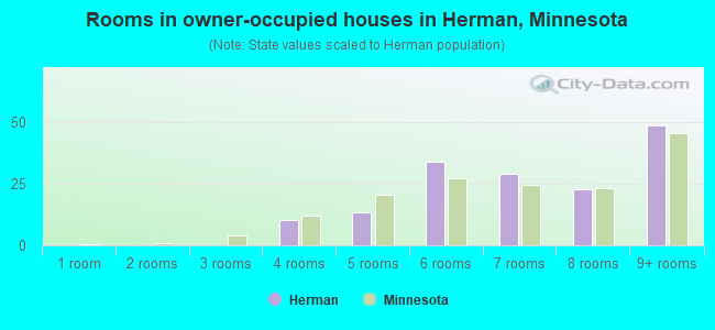 Rooms in owner-occupied houses in Herman, Minnesota
