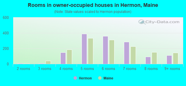 Rooms in owner-occupied houses in Hermon, Maine