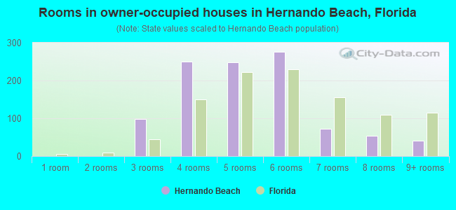Rooms in owner-occupied houses in Hernando Beach, Florida