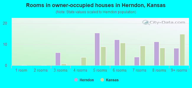 Rooms in owner-occupied houses in Herndon, Kansas