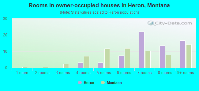 Rooms in owner-occupied houses in Heron, Montana