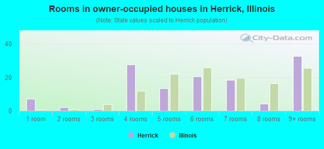 Rooms in owner-occupied houses in Herrick, Illinois