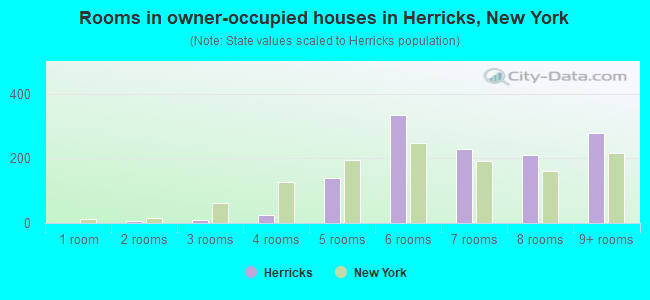 Rooms in owner-occupied houses in Herricks, New York