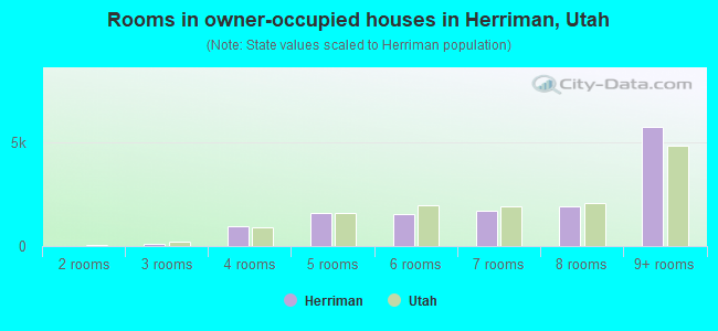 Rooms in owner-occupied houses in Herriman, Utah