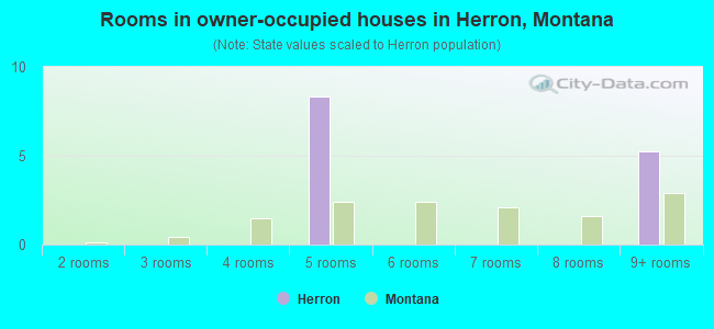 Rooms in owner-occupied houses in Herron, Montana