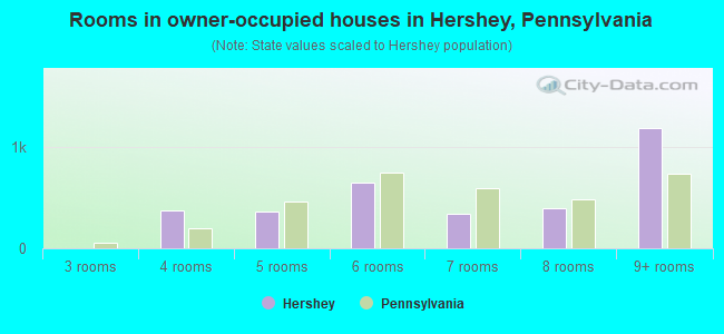 Rooms in owner-occupied houses in Hershey, Pennsylvania
