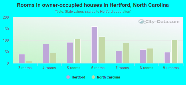 Rooms in owner-occupied houses in Hertford, North Carolina