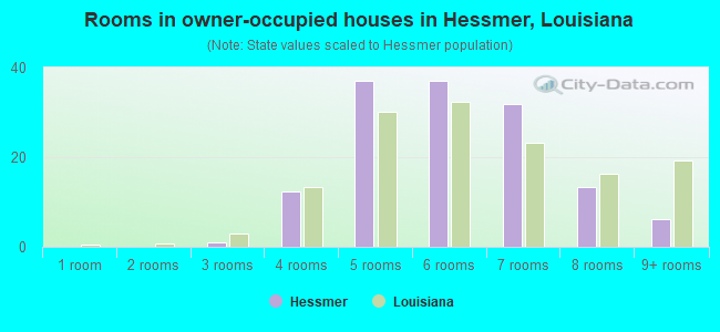 Rooms in owner-occupied houses in Hessmer, Louisiana