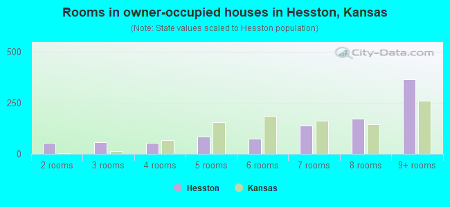 Rooms in owner-occupied houses in Hesston, Kansas