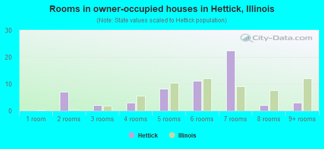 Rooms in owner-occupied houses in Hettick, Illinois