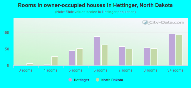 Rooms in owner-occupied houses in Hettinger, North Dakota