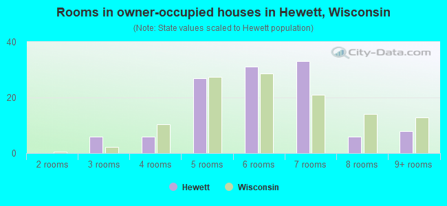 Rooms in owner-occupied houses in Hewett, Wisconsin