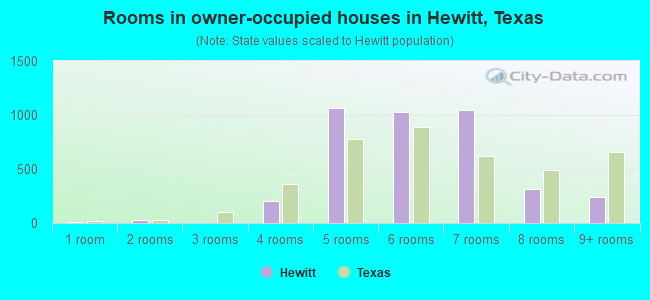 Rooms in owner-occupied houses in Hewitt, Texas
