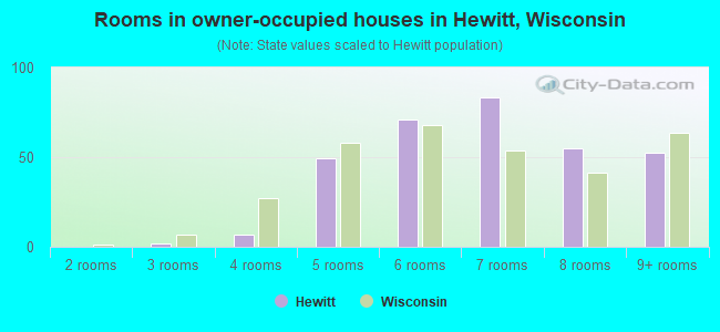 Rooms in owner-occupied houses in Hewitt, Wisconsin